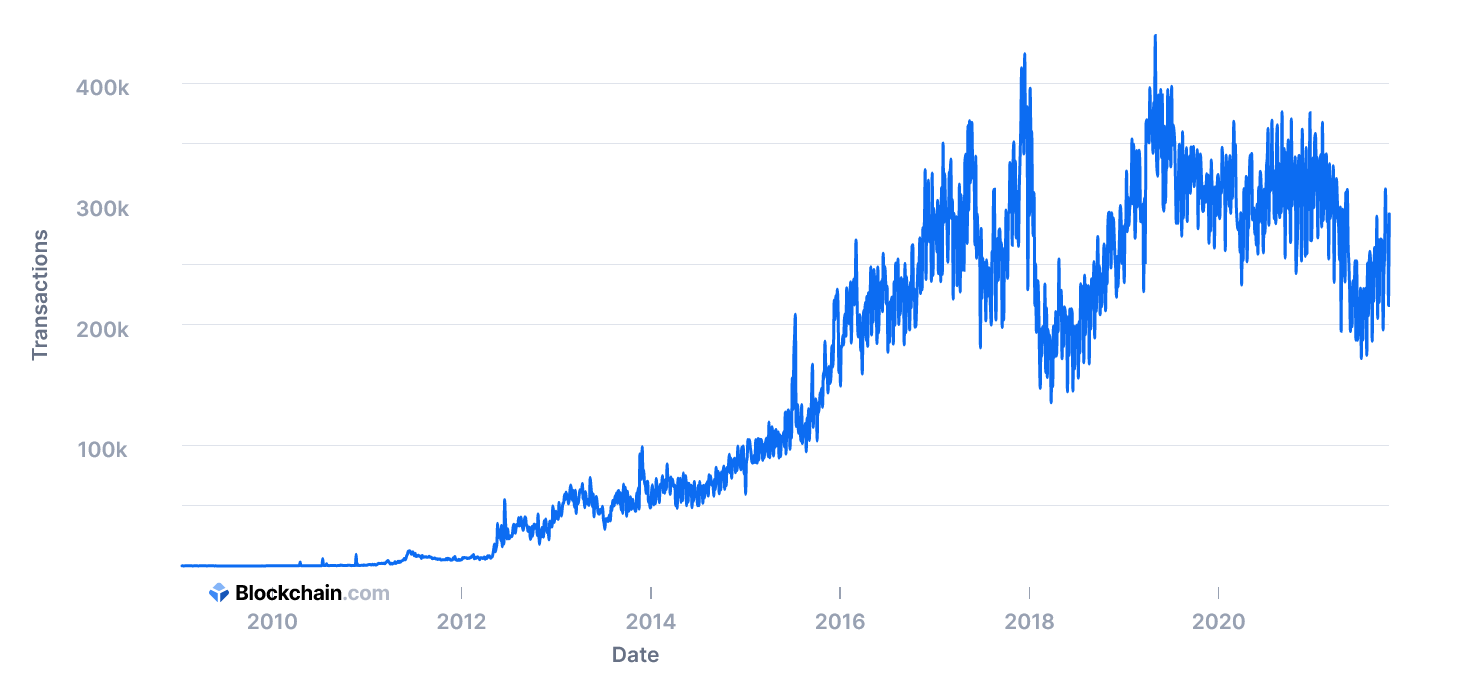 Số giao dịch của BTC không tăng so với tương quan giá BTC hay sự bùng nổ của Crypto