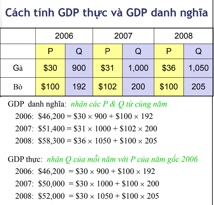GDP là gì? Ví dụ cách tính GDP thực tế và GDP danh nghĩa