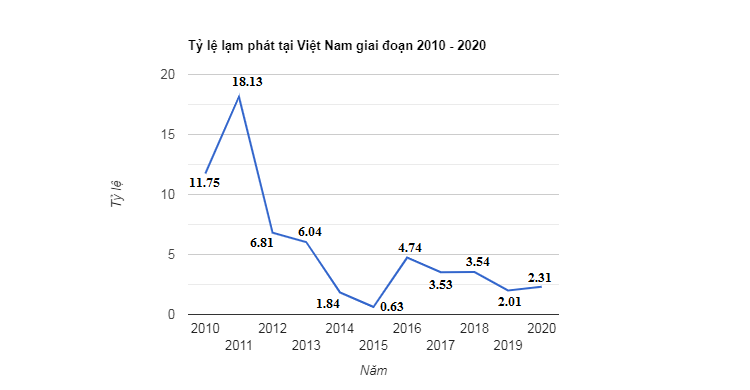 Tỷ lệ lạm phát ở Việt Nam qua các năm