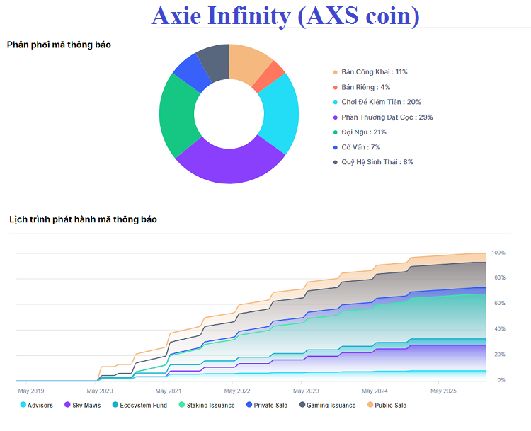 Phân phối mã thông báo token AXS và lịch trình phát hành mã thông báo AXS của game Axie Infinity