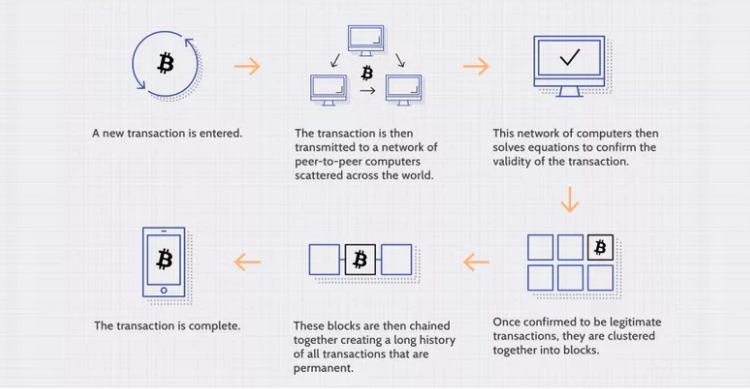 Blockchain hoạt động như thế nào?