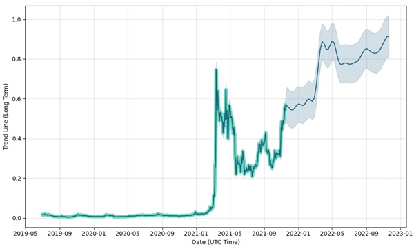 Dự đoán giá CHZ coin của WalletInvestor