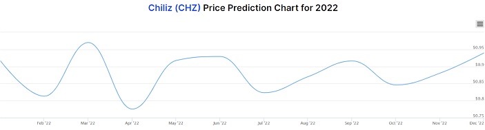 Dự đoán giá Chiliz của DigitalCoin