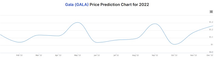 Có nên đầu tư GALA coin? Dự đoán giá GALA Coin 2022 từ DigitalCoin