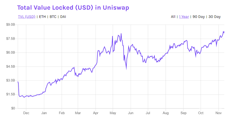 Các đồng coin nên đầu tư dài hạn, giá trị TVL của Uniswap