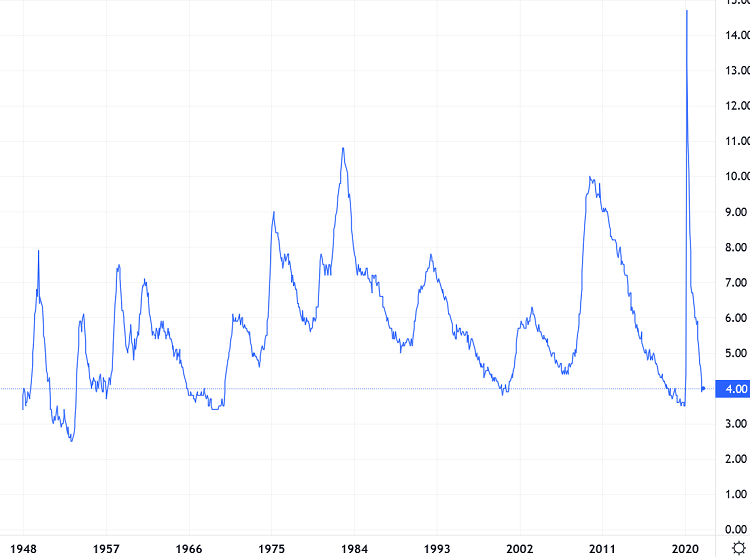 Đồ thị tỉ lệ thất nghiệp của Mỹ 70 năm gần đây