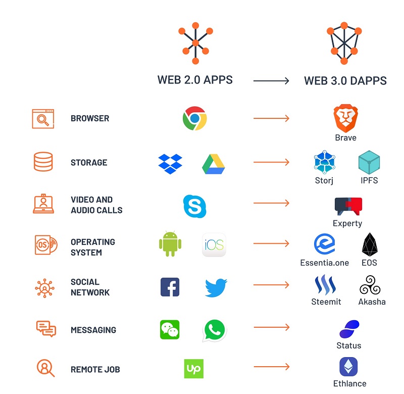 Web 3.0 là gì? Một số ứng dụng Web 2.0 và Web 3.0