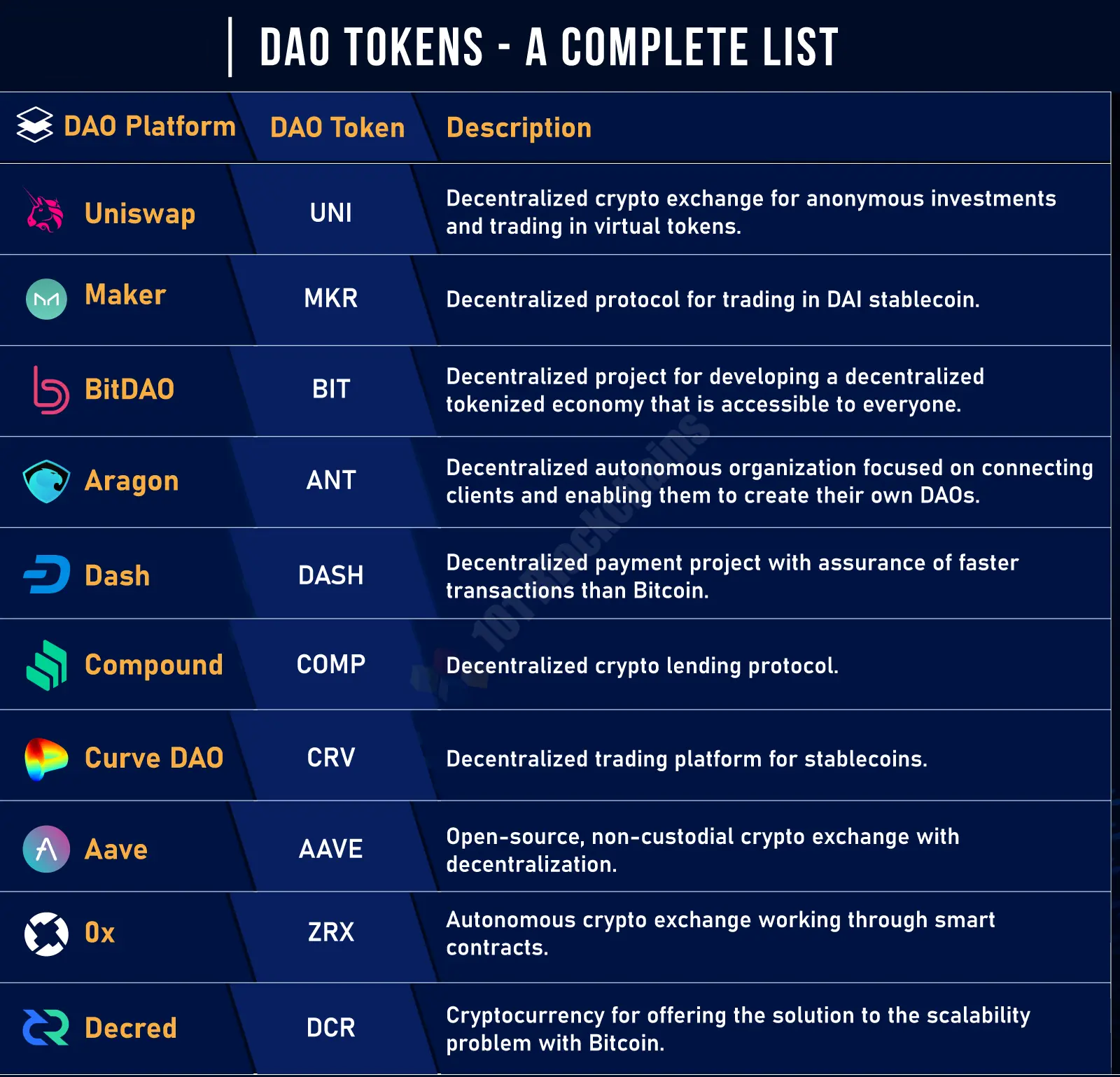 Danh sách các đồng coin hệ DAO tiềm năng nhất