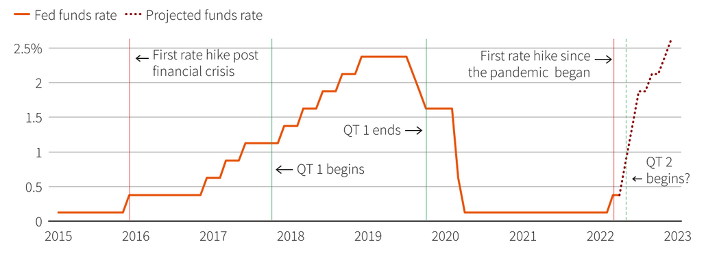 Thời điểm từ khi tăng lãi suất đến khi QT bắt đầu là rất gần