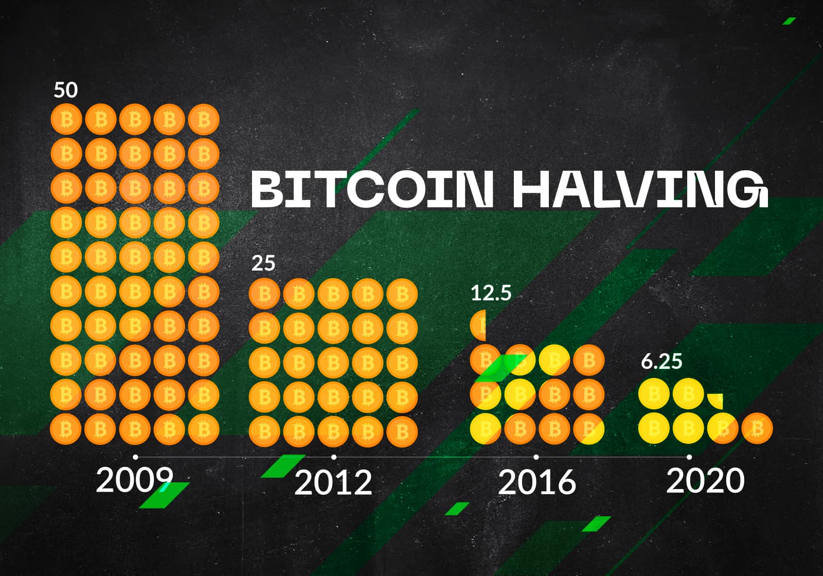 Bitcoin Halving là gì? Bitcoin Halving qua các năm