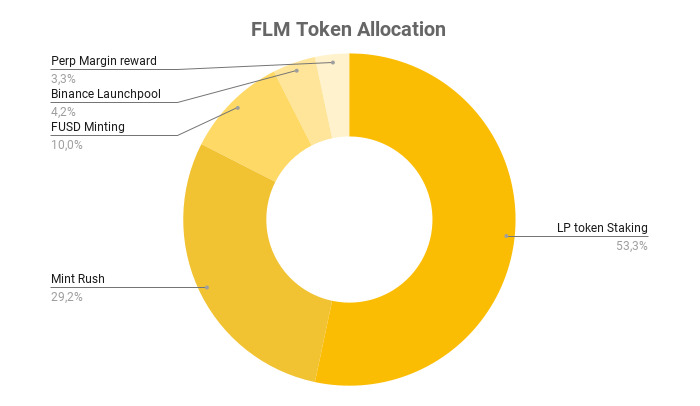 FLM coin là gì? Phân bổ token FLM