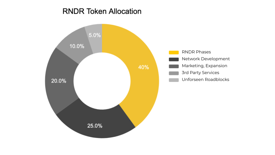RNDR coin là gì? Phân bổ token RNDR