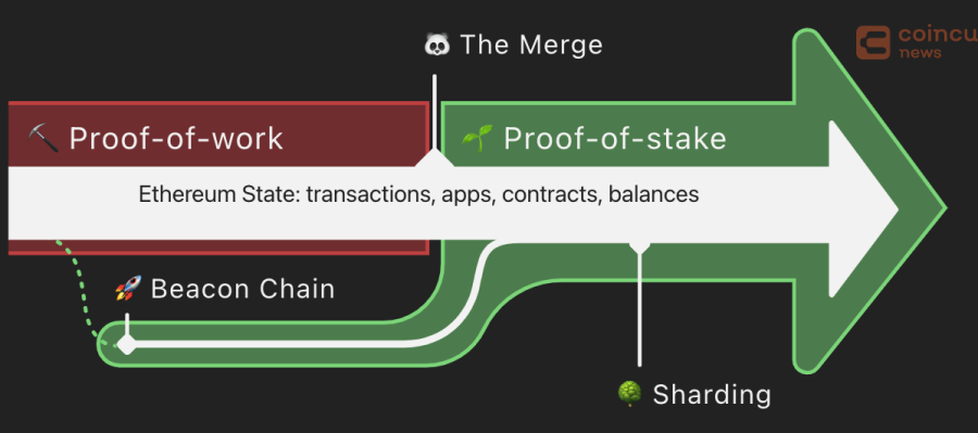 Ethereum Merge là gì? Ethereum Merge là quá trình đổi từ POW sang POS của Ethereum