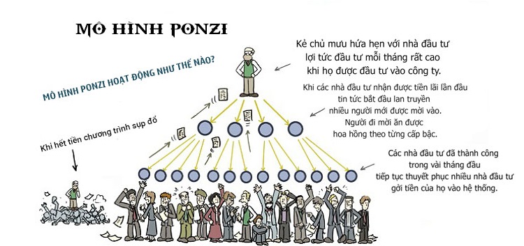 Mô hình Ponzi là gì, hoạt động như thế nào