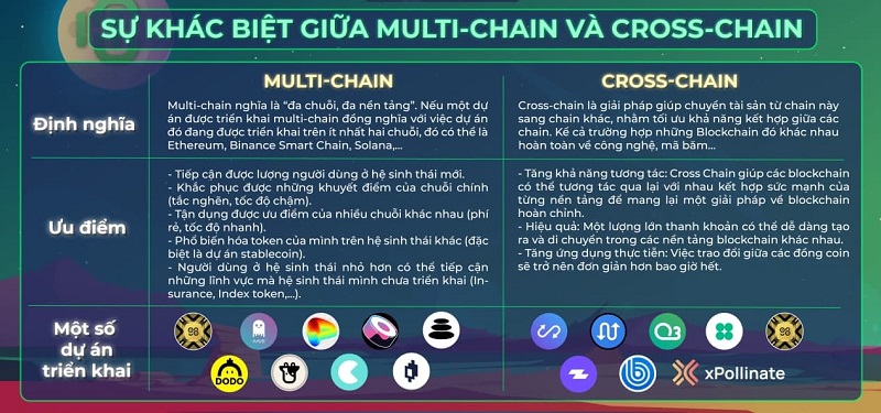 Multi-chain là gì? Khác nhau giữa Multi-chain và Cross-chain