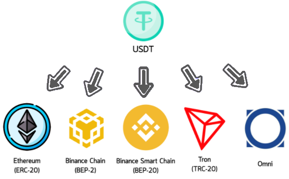 Multi-chain là gì? USDT đã có mặt trên rất nhiều blockchain