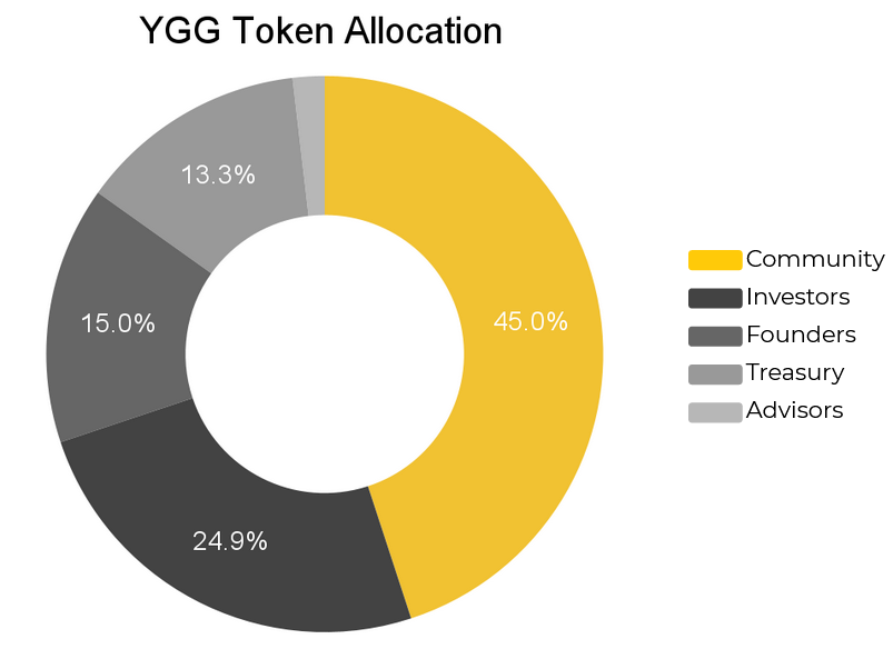 YGG coin là gì? Phân bổ token YGG
