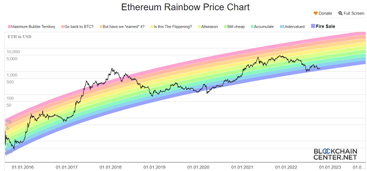 Ethereum RainBow Chart