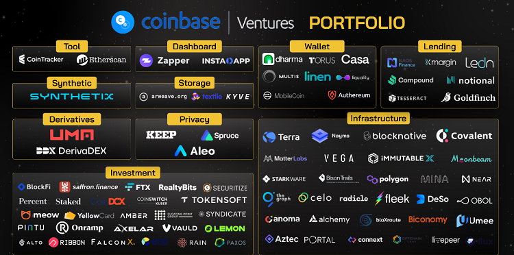 TOP quỹ đầu tư tiền điện tử Venture Capital lớn nhất hiện nay. Coinbase Venture
