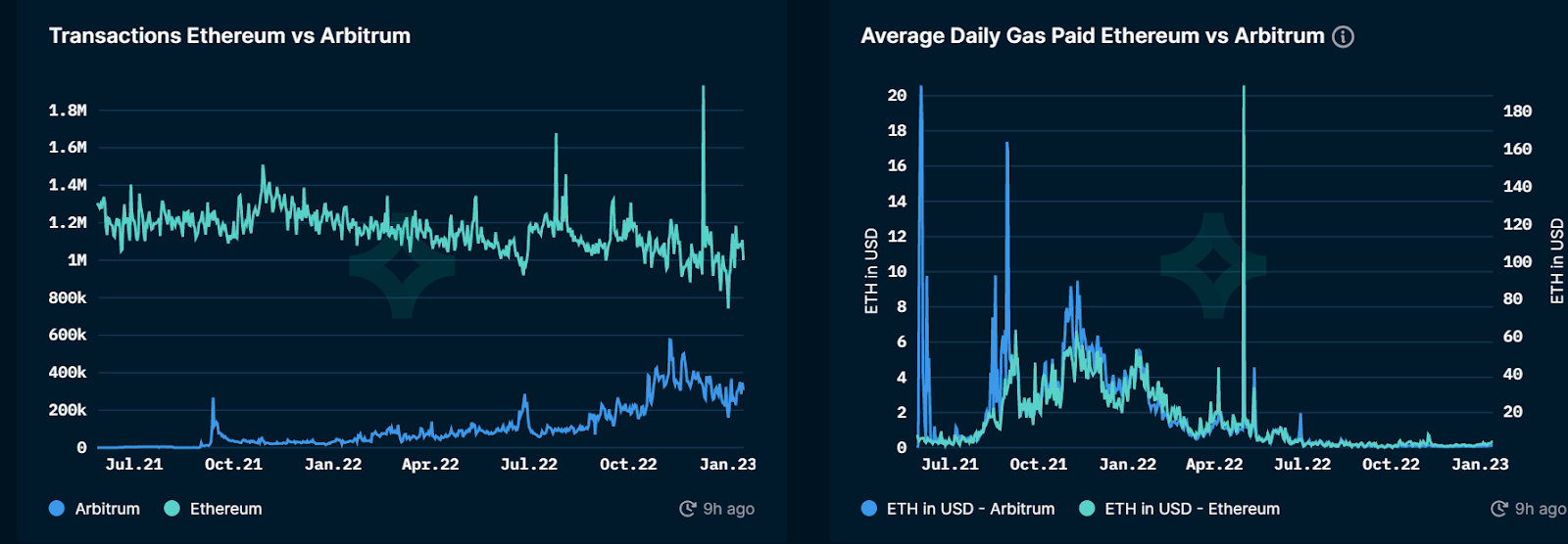 So sánh phí Gas của Arbitrum và Ethereum