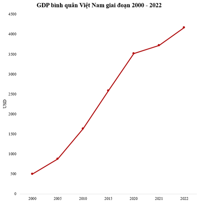 GDP bình quân đầu người 20 năm gần đây