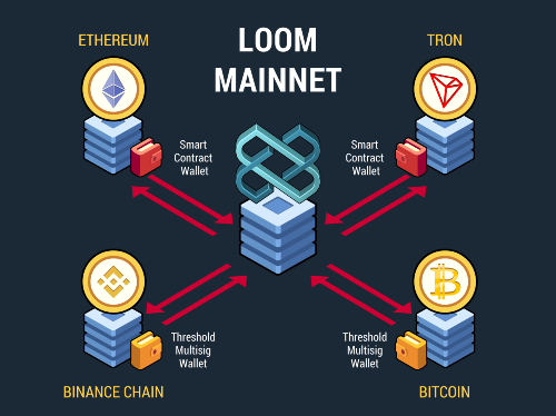 Blockchain Interoperability là gì? Loom Network