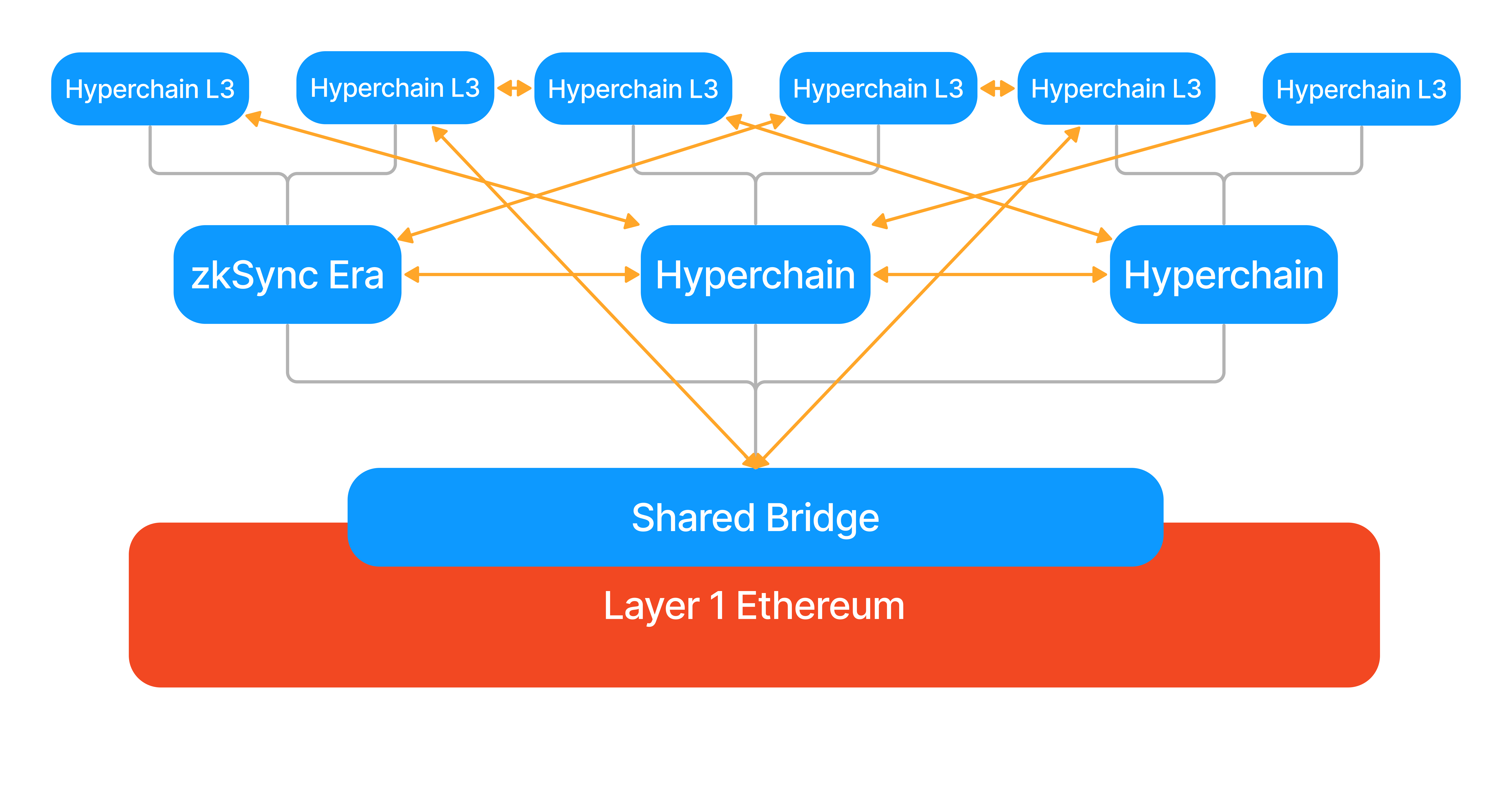 Mô hình hoạt động của Hyperchain