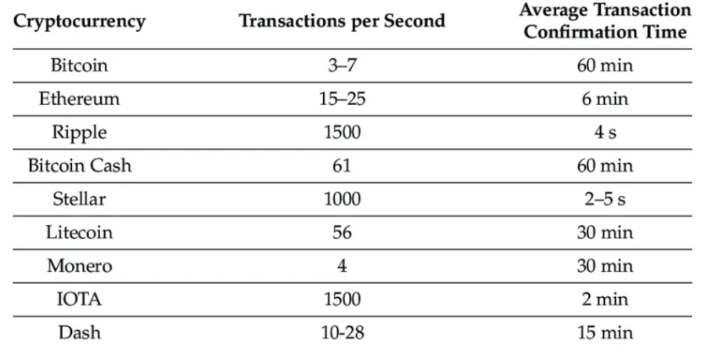 Tốc độ xử lý giao dịch của một số mạng blockchain